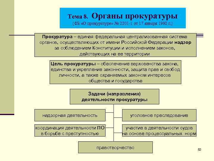 Тема 8. Органы прокуратуры (ФЗ «О прокуратуре» № 2201 -1 от 17 января 1992