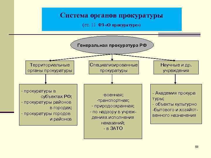 Система органов прокуратуры РФ схема.