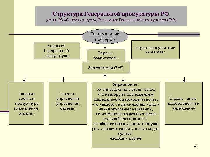 Используя федеральный закон рф о прокуратуре рф начертите схему системы органов прокуратуры в рф