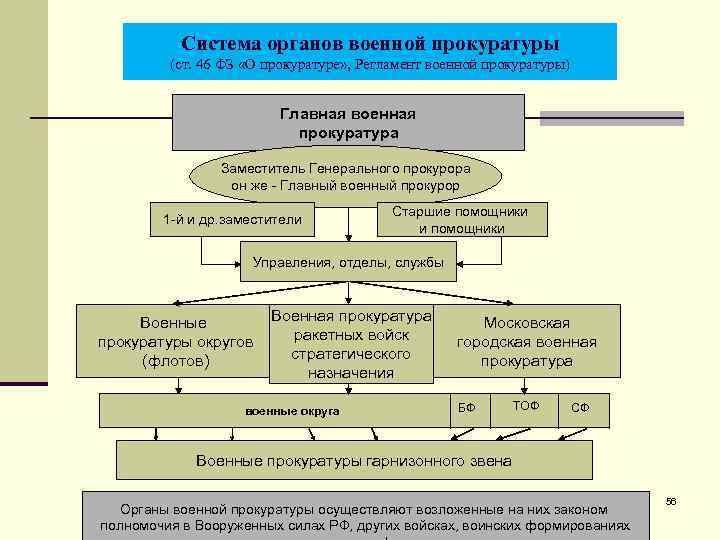 Система органов военной прокуратуры (ст. 46 ФЗ «О прокуратуре» , Регламент военной прокуратуры) Главная