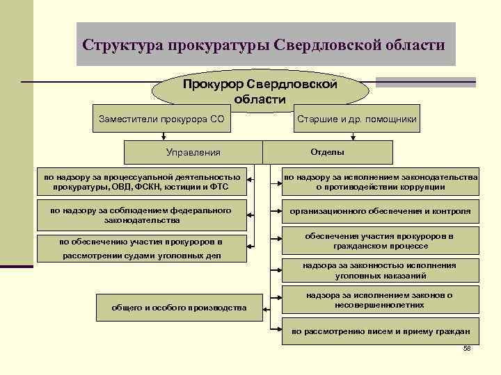 Структура прокуратуры Свердловской области Прокурор Свердловской области Заместители прокурора СО Управления Старшие и др.