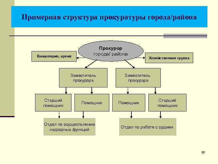 Примерная структура прокуратуры города/района Канцелярия, архив Прокурор города/ района Заместитель прокурора Старший помощник Помощник