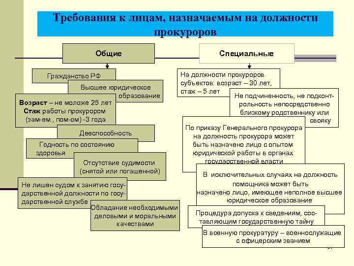 Требования к лицам, назначаемым на должности прокуроров Общие Гражданство РФ Высшее юридическое образование Возраст