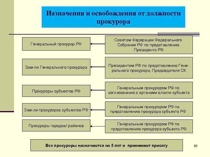 Назначения и освобождения от должности прокурора Генеральный прокурор РФ Советом Федерации Федерального Собрания РФ