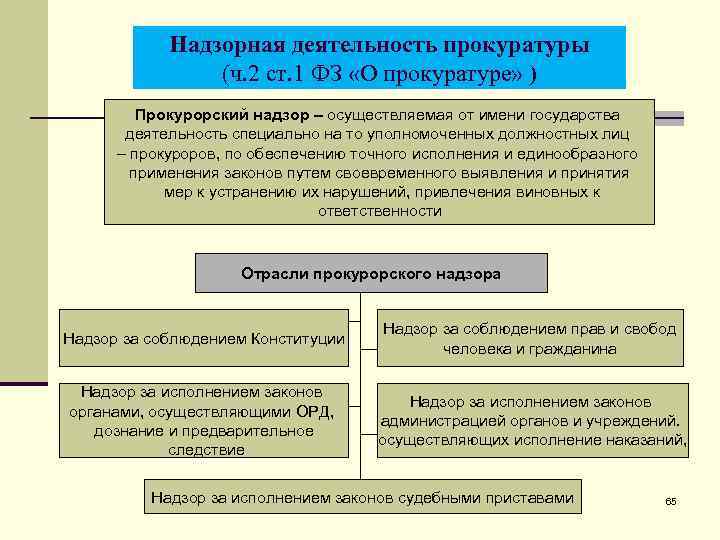 Надзорная деятельность прокуратуры (ч. 2 ст. 1 ФЗ «О прокуратуре» ) Прокурорский надзор –