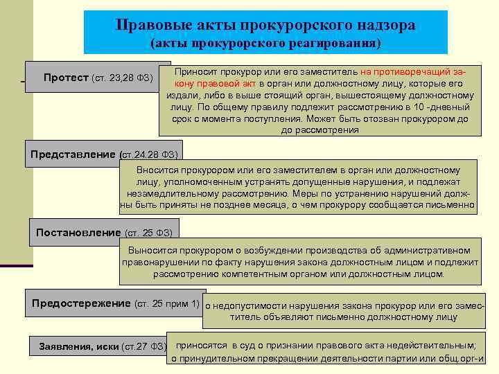 Правовые акты прокурорского надзора (акты прокурорского реагирования) Протест (ст. 23, 28 ФЗ) Приносит прокурор