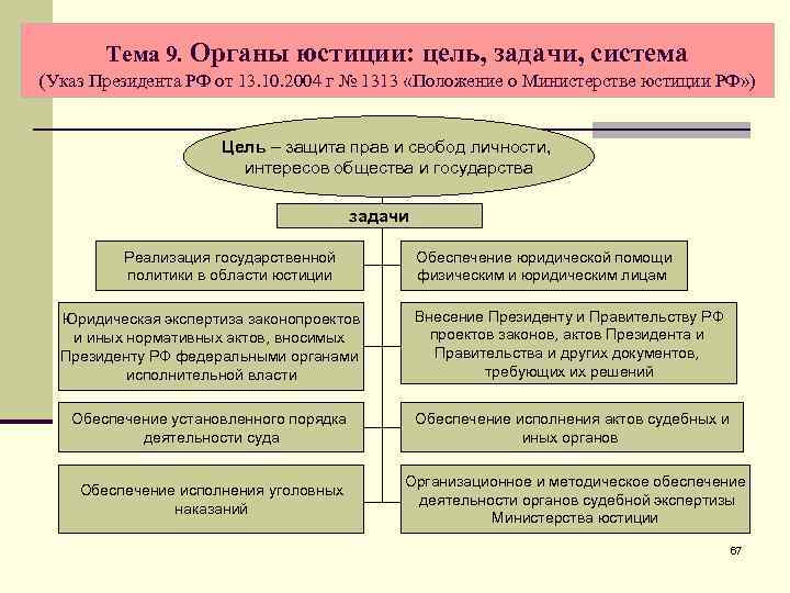 Тема 9. Органы юстиции: цель, задачи, система (Указ Президента РФ от 13. 10. 2004