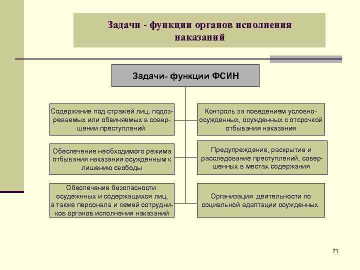 Задачи - функции органов исполнения наказаний Задачи- функции ФСИН Содержание под стражей лиц, подозреваемых