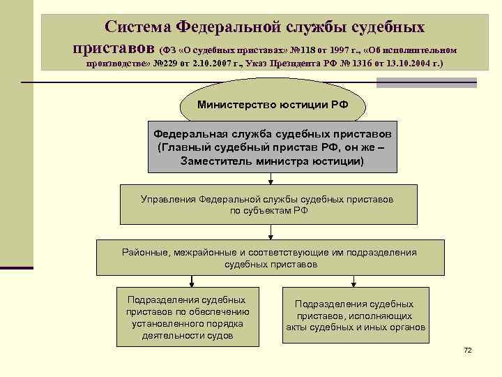 Система Федеральной службы судебных приставов (ФЗ «О судебных приставах» № 118 от 1997 г.