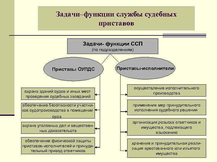 Задачи–функции службы судебных приставов Задачи- функции ССП (по подразделениям) Приставы ОУПДС охрана зданий судов