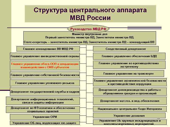 Структура плана включает мвд