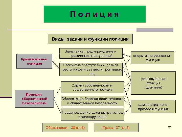 Полиция Виды, задачи и функции полиции Криминальная полиция Выявление, предупреждение и пресечение преступлений Раскрытие