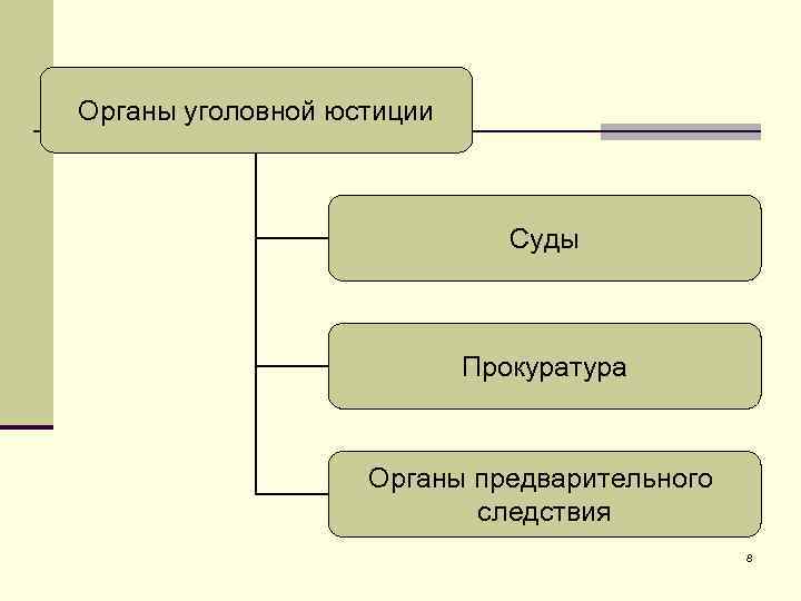 Уголовный орган. Органы уголовной юстиции. Укажите органы уголовной юстиции. К органам уголовной юстиции не относится. Функции уголовной юстиции.