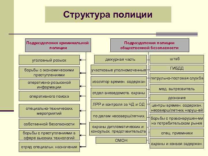 Структура полиции Подразделения криминальной полиции уголовный розыск Подразделения полиции общественной безопасности дежурная часть борьбы