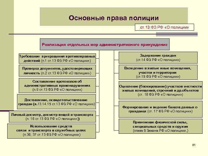 Основные права полиции ст. 13 ФЗ РФ «О полиции» Реализация отдельных мер административного принуждение