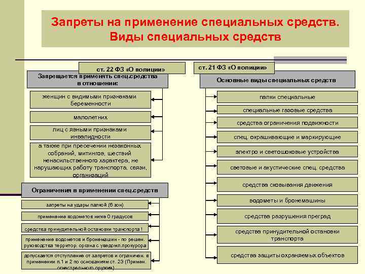 Запреты на применение специальных средств. Виды специальных средств ст. 22 ФЗ «О полиции» Запрещается