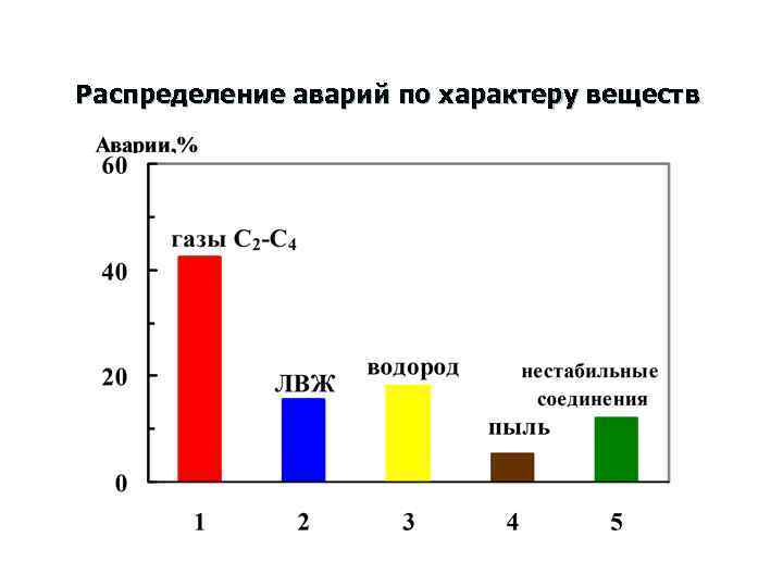 Распределение аварий по характеру веществ 