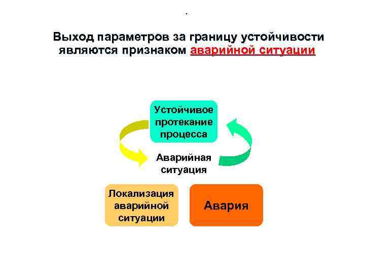 . Выход параметров за границу устойчивости являются признаком аварийной ситуации Устойчивое протекание процесса Аварийная