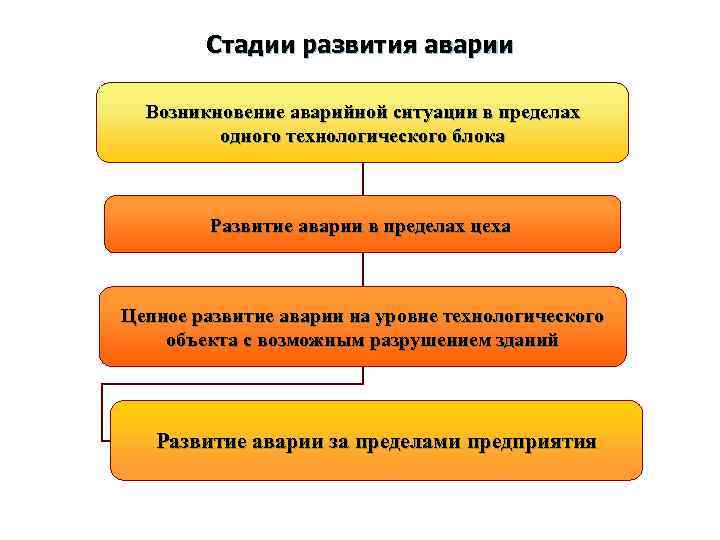 Стадии чрезвычайной ситуации