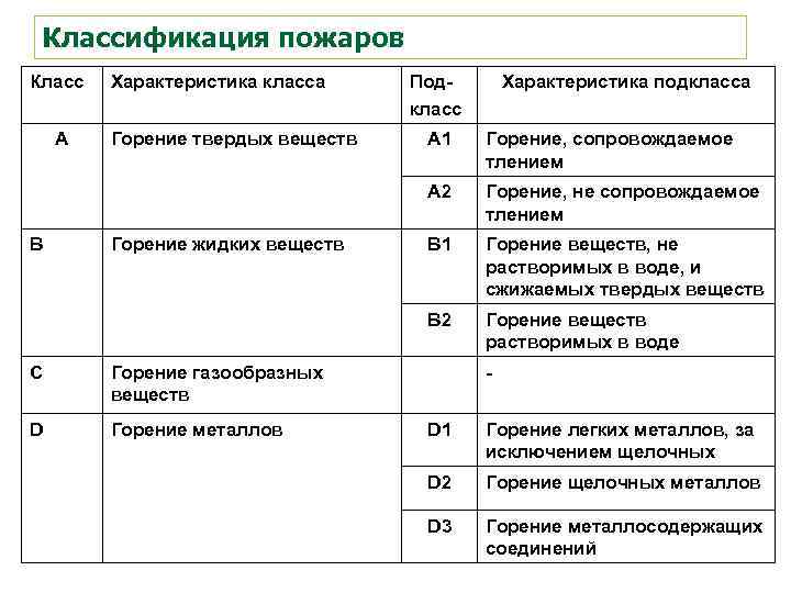 Категории пожаров. Классификация пожаров и рекомендуемые огнегасительные вещества. Классификация пожаров таблица. Классификация пожаров по типу материалов горения. Классификация пожаров по характеристикам горючей среды.