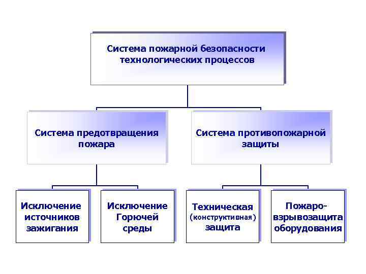 Система пожарной безопасности технологических процессов Система предотвращения пожара Исключение источников зажигания Исключение Горючей среды