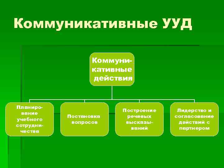 Коммуникативные УУД Коммуникативные действия Планирование учебного сотрудничества Постановка вопросов Построение речевых высказываний Лидерство и