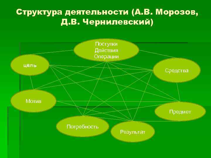 Структура деятельности (А. В. Морозов, Д. В. Чернилевский) Поступки Действия Операции цель Средства Мотив