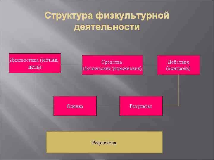 Структура физкультурной деятельности Диагностика (мотив, цель) Средства (физические упражнения) Оценка Результат Рефлексия Действия (контроль)