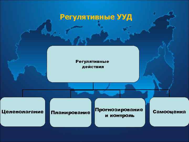 Регулятивные УУД Регулятивные действия Целеполагание Планирование Прогнозирование и контроль Самооценка 