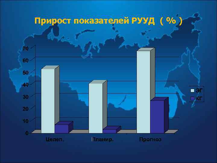 Прирост показателей РУУД ( % ) 