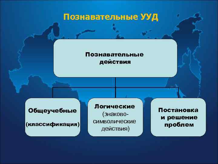 Познавательные УУД Познавательные действия Общеучебные (классификация) Логические (знаковосимволические действия) Постановка и решение проблем 