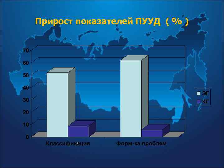 Прирост показателей ПУУД ( % ) 