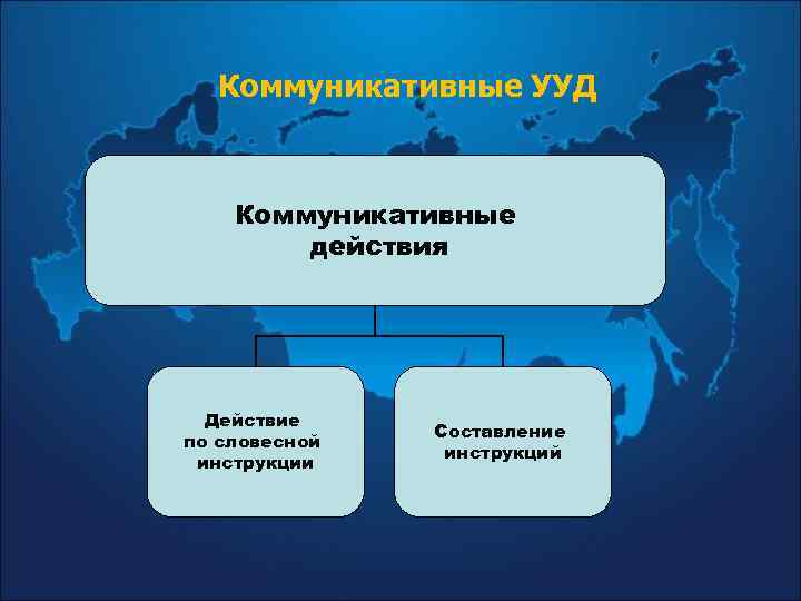 Коммуникативные УУД Коммуникативные действия Действие по словесной инструкции Составление инструкций 