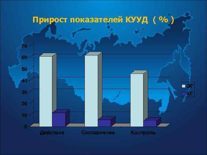 Прирост показателей КУУД ( % ) 