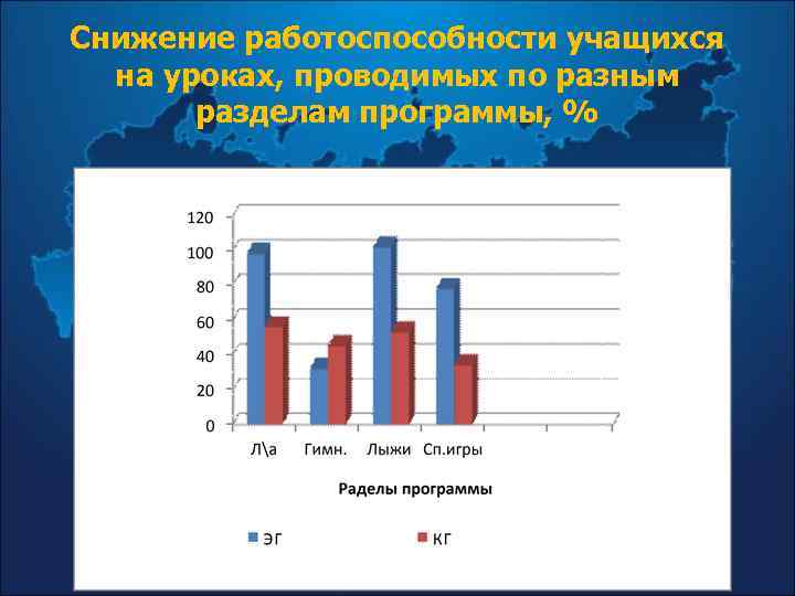 Снижение работоспособности учащихся на уроках, проводимых по разным разделам программы, % 