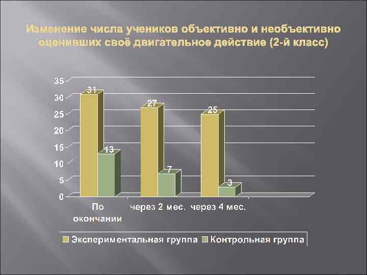 Изменение числа учеников объективно и необъективно оценивших своё двигательное действие (2 -й класс) 