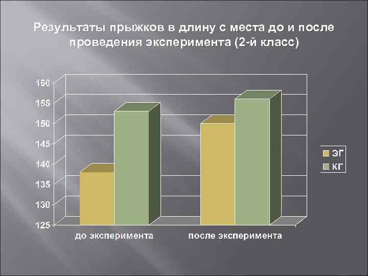 Результаты прыжков в длину с места до и после проведения эксперимента (2 -й класс)