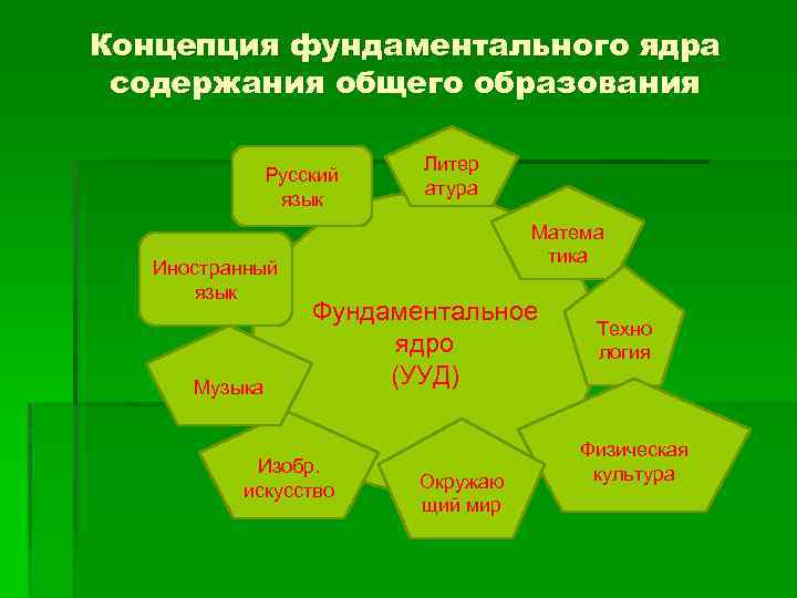 Концепция фундаментального ядра содержания общего образования Русский язык Иностранный язык Музыка Литер атура Матема