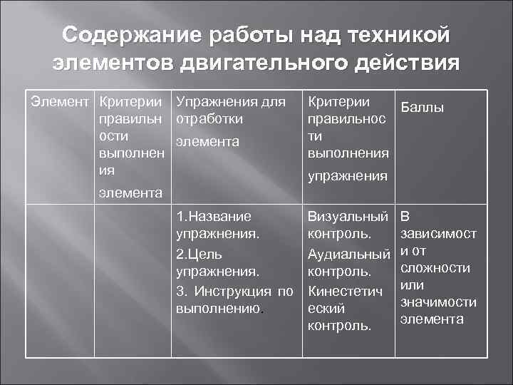 Содержание работы над техникой элементов двигательного действия Элемент Критерии Упражнения для правильн отработки ости