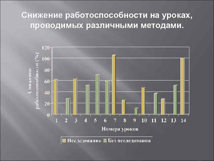 Снижение работоспособности на уроках, проводимых различными методами. 