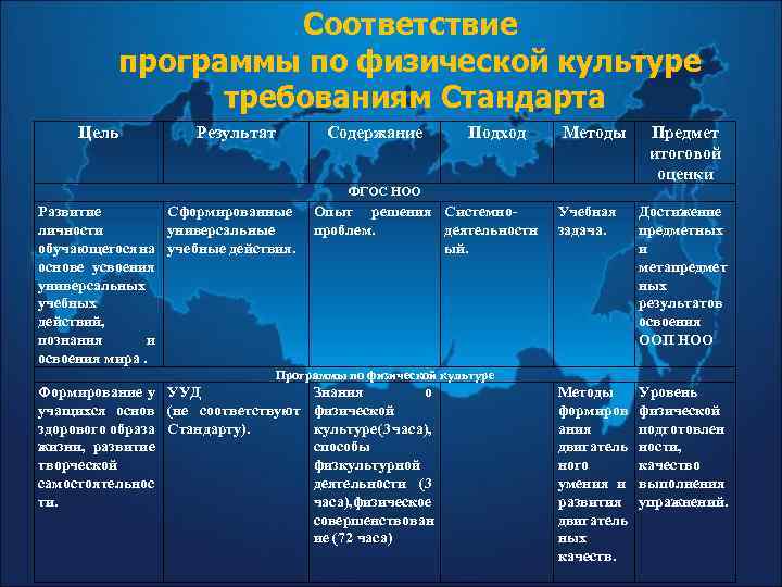 Соответствие программы по физической культуре требованиям Стандарта Цель Результат Содержание Подход Методы Предмет итоговой