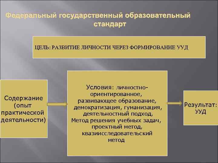 Федеральный государственный образовательный стандарт ЦЕЛЬ: РАЗВИТИЕ ЛИЧНОСТИ ЧЕРЕЗ ФОРМИРОВАНИЕ УУД Условия: личностно- Содержание (опыт