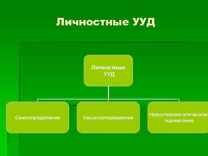 Личностные УУД Самоопределение Смыслопорождение Нравственно-этическое оценивание 