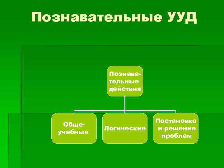 Познавательные УУД Познавательные действия Общеучебные Логические Постановка и решение проблем 