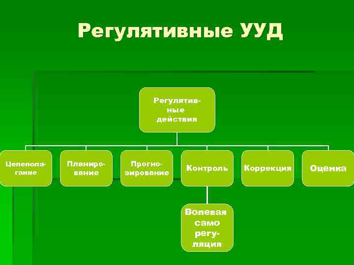 Регулятивные УУД Регулятивные действия Целеполагание Планирование Прогнозирование Контроль Волевая само регуляция Коррекция Оценка 