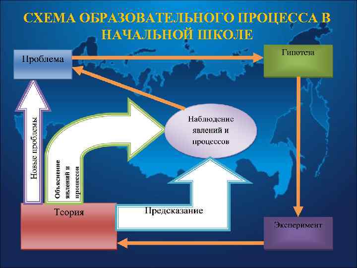 СХЕМА ОБРАЗОВАТЕЛЬНОГО ПРОЦЕССА В НАЧАЛЬНОЙ ШКОЛЕ 