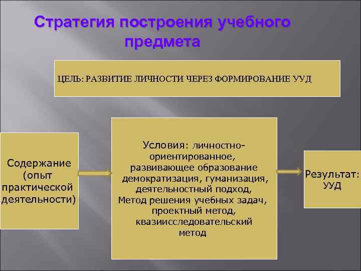 Стратегия построения учебного предмета ЦЕЛЬ: РАЗВИТИЕ ЛИЧНОСТИ ЧЕРЕЗ ФОРМИРОВАНИЕ УУД Условия: личностно- Содержание (опыт