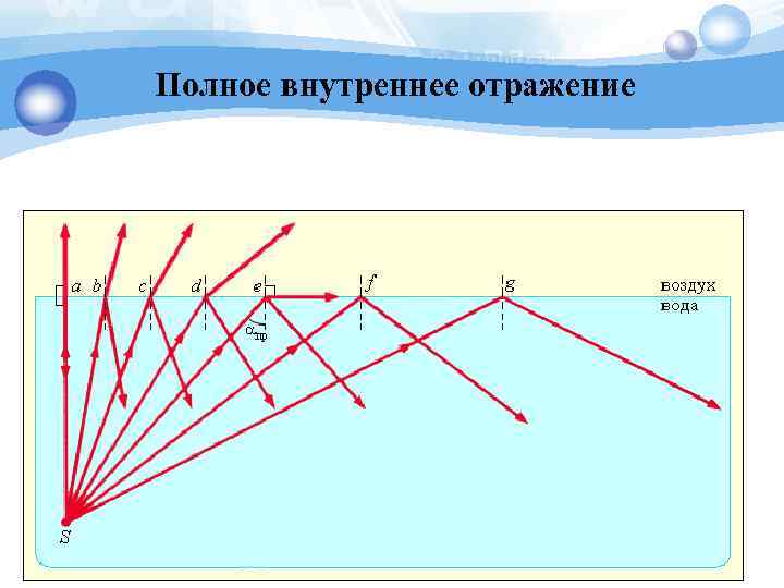 Полное внутреннее отражение 