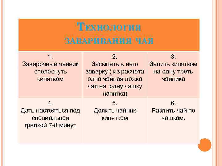 ТЕХНОЛОГИЯ ЗАВАРИВАНИЯ ЧАЯ 1. Заварочный чайник сполоснуть кипятком 4. Дать настояться под специальной грелкой