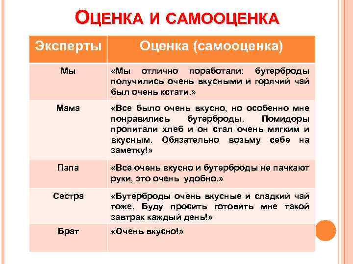 ОЦЕНКА И САМООЦЕНКА Эксперты Оценка (самооценка) Мы «Мы отлично поработали: бутерброды получились очень вкусными
